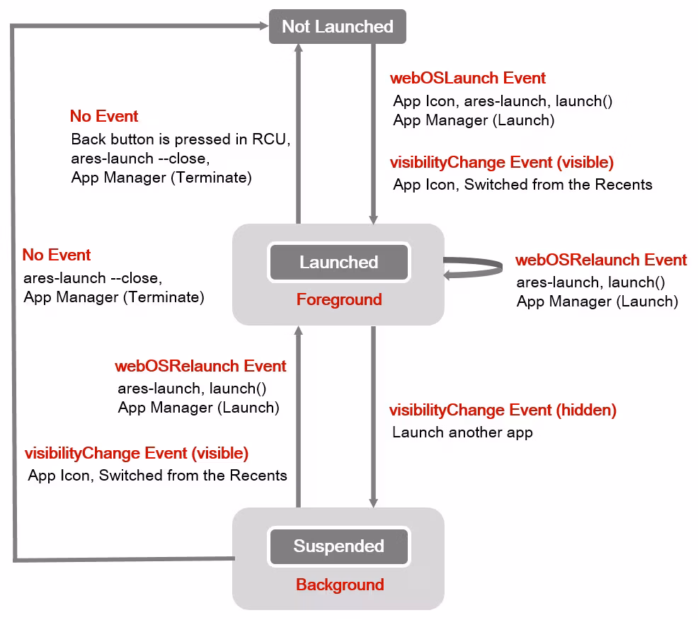 States of a webOS TV app