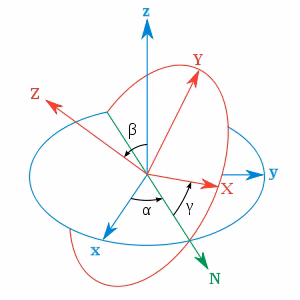 Motion_sensor_orientation_output_Euler_angle_jkorm7