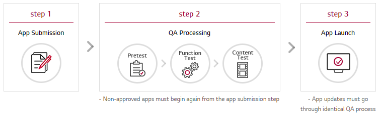 LG Seller Lounge app approval process